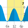 Bee's Ferry tide chart for Wednesday, June 7, 2023