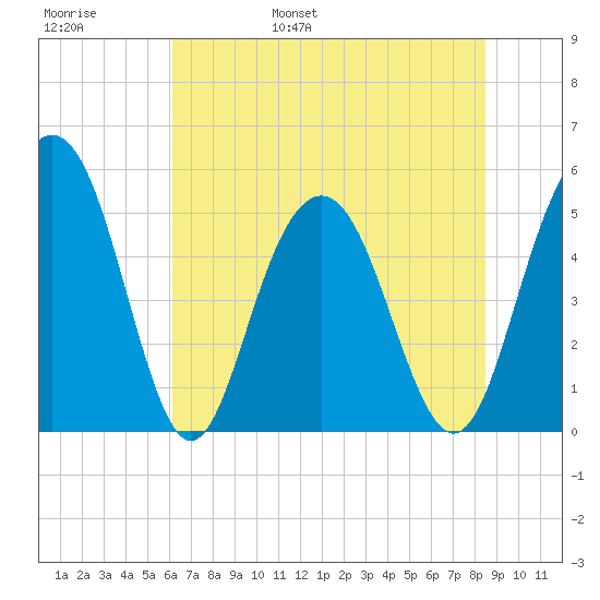 Bee's Ferry tide chart for Thursday, June 8, 2023