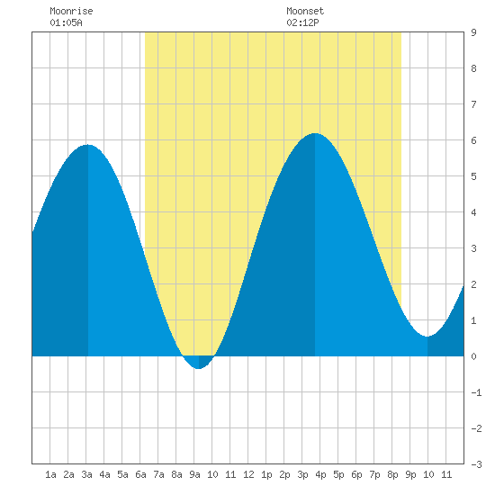 Bee's Ferry tide chart for Monday, July 10, 2023