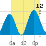 Bee's Ferry tide chart for Wednesday, July 12, 2023