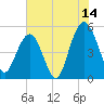 Bee's Ferry tide chart for Friday, July 14, 2023
