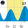 Bee's Ferry tide chart for Monday, July 17, 2023