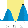 Bee's Ferry tide chart for Saturday, July 1, 2023