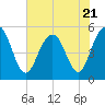 Bee's Ferry tide chart for Friday, July 21, 2023