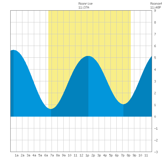 Bee's Ferry tide chart for Sunday, July 23, 2023