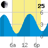 Bee's Ferry tide chart for Tuesday, July 25, 2023