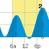 Bee's Ferry tide chart for Sunday, July 2, 2023