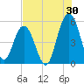Bee's Ferry tide chart for Sunday, July 30, 2023