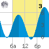 Bee's Ferry tide chart for Monday, July 3, 2023