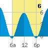 Bee's Ferry tide chart for Thursday, July 6, 2023