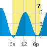 Bee's Ferry tide chart for Friday, July 7, 2023