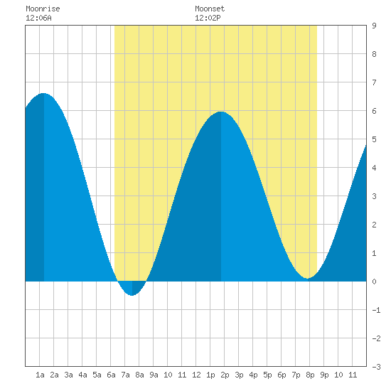 Bee's Ferry tide chart for Saturday, July 8, 2023