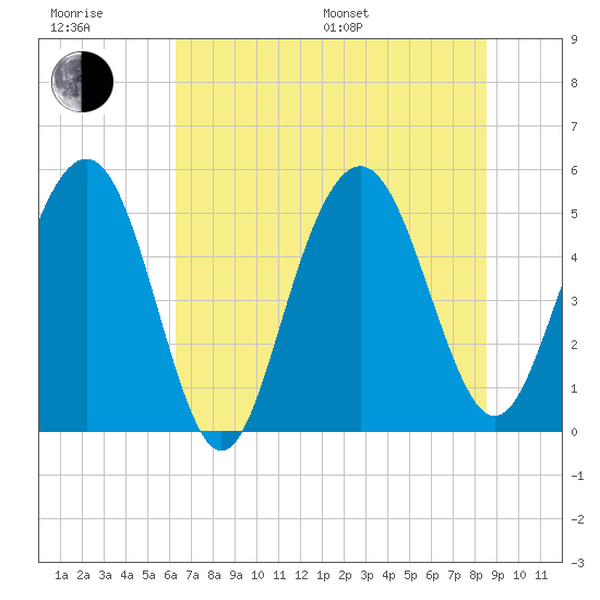 Bee's Ferry tide chart for Sunday, July 9, 2023