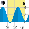 Bee's Ferry tide chart for Sunday, July 9, 2023