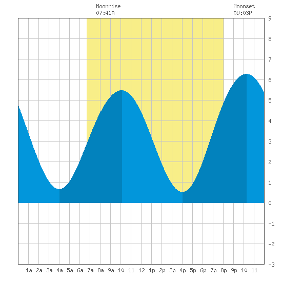 Bee's Ferry tide chart for Thursday, August 17, 2023