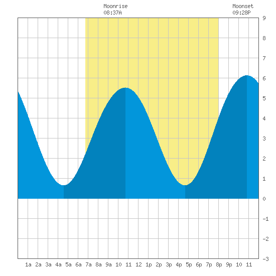 Bee's Ferry tide chart for Friday, August 18, 2023