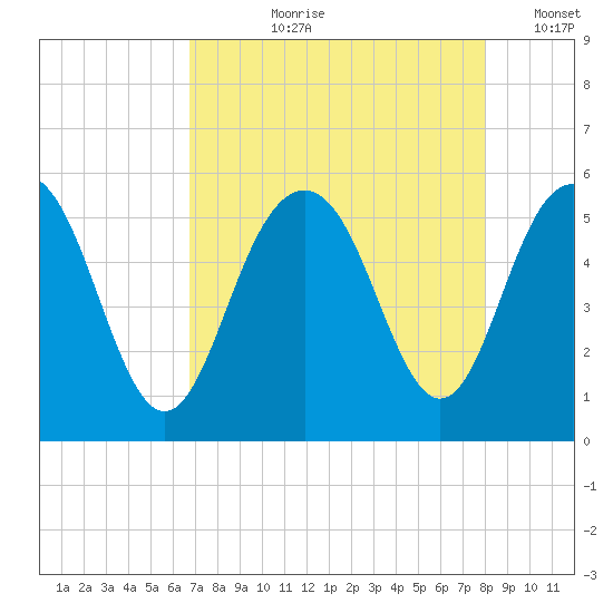 Bee's Ferry tide chart for Sunday, August 20, 2023