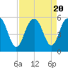 Bee's Ferry tide chart for Sunday, August 20, 2023