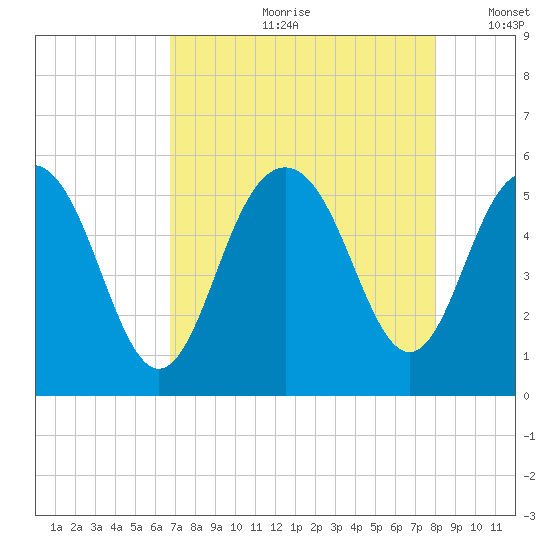 Bee's Ferry tide chart for Monday, August 21, 2023