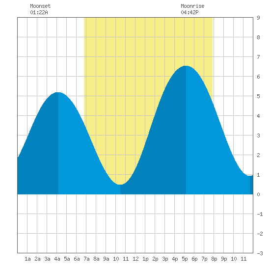 Bee's Ferry tide chart for Saturday, August 26, 2023