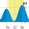 Bee's Ferry tide chart for Sunday, August 27, 2023