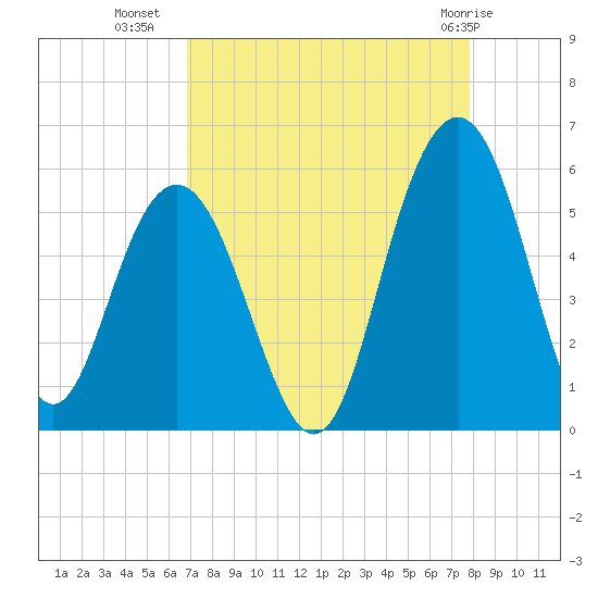 Bee's Ferry tide chart for Monday, August 28, 2023