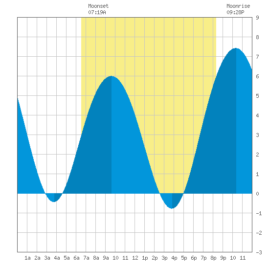 Bee's Ferry tide chart for Wednesday, August 2, 2023