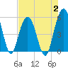 Bee's Ferry tide chart for Wednesday, August 2, 2023