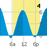 Bee's Ferry tide chart for Friday, August 4, 2023