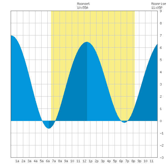 Bee's Ferry tide chart for Saturday, August 5, 2023