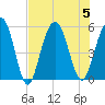 Bee's Ferry tide chart for Saturday, August 5, 2023