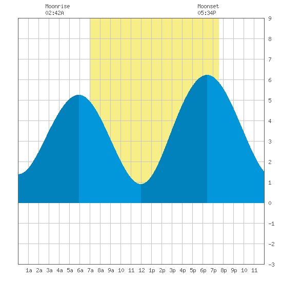Bee's Ferry tide chart for Sunday, September 10, 2023