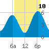 Bee's Ferry tide chart for Sunday, September 10, 2023
