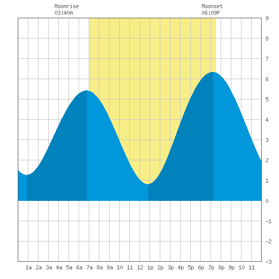 Bee's Ferry tide chart for Monday, September 11, 2023
