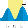 Bee's Ferry tide chart for Monday, September 11, 2023