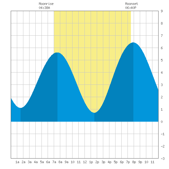 Bee's Ferry tide chart for Tuesday, September 12, 2023