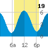 Bee's Ferry tide chart for Tuesday, September 19, 2023