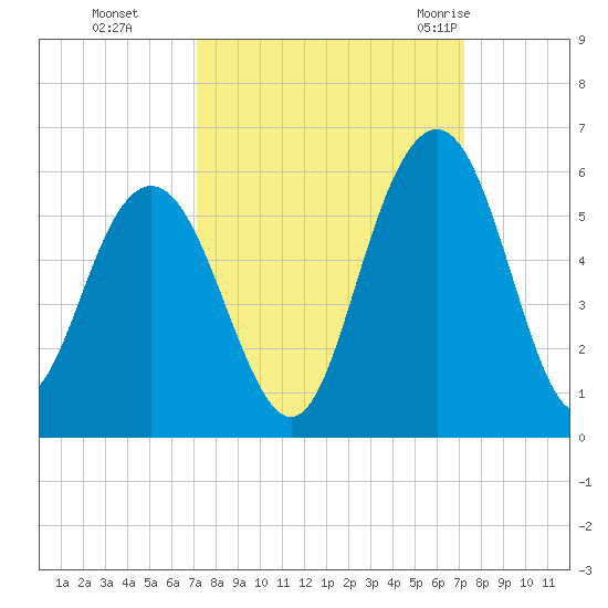 Bee's Ferry tide chart for Monday, September 25, 2023