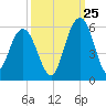 Bee's Ferry tide chart for Monday, September 25, 2023