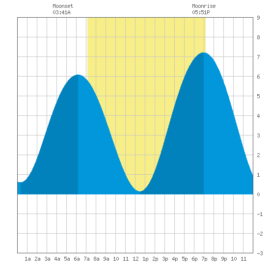 Bee's Ferry tide chart for Tuesday, September 26, 2023