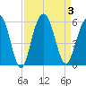 Bee's Ferry tide chart for Sunday, September 3, 2023