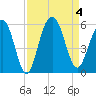 Bee's Ferry tide chart for Monday, September 4, 2023