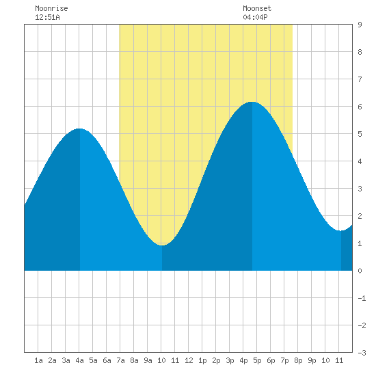 Bee's Ferry tide chart for Friday, September 8, 2023