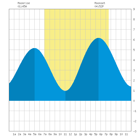 Bee's Ferry tide chart for Saturday, September 9, 2023