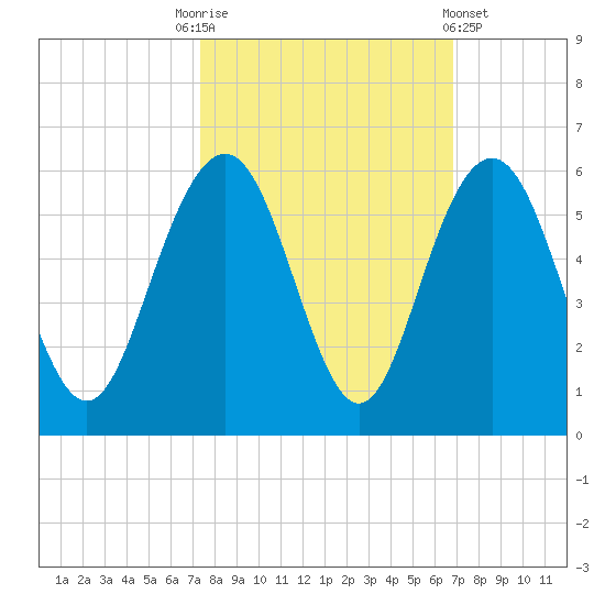 Bee's Ferry tide chart for Friday, October 13, 2023