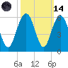Bee's Ferry tide chart for Saturday, October 14, 2023