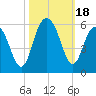 Bee's Ferry tide chart for Wednesday, October 18, 2023