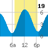 Bee's Ferry tide chart for Thursday, October 19, 2023