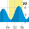 Bee's Ferry tide chart for Sunday, October 22, 2023