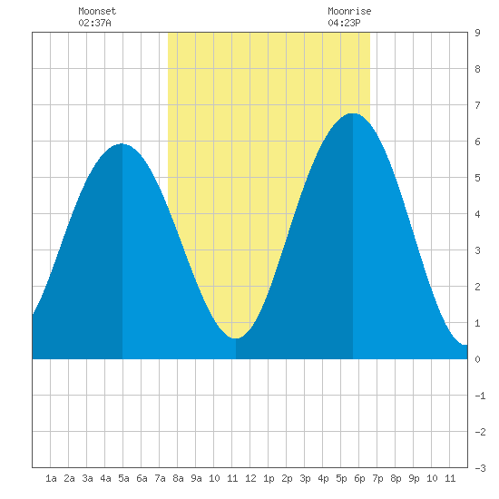Bee's Ferry tide chart for Tuesday, October 24, 2023
